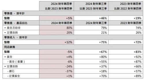 金價飆升至700元，周大福等珠寶品牌緣何難展笑顏？