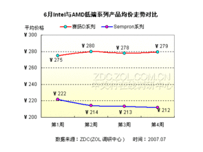 CPU市場月度調(diào)研報(bào)告 兩大廠商不同檔次產(chǎn)品均價(jià)對(duì)比分析